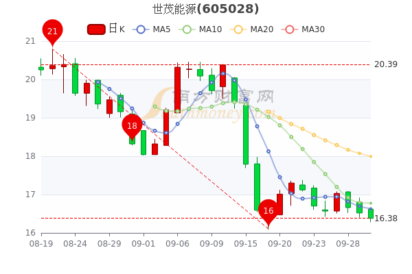 9月30日世茂能源收盘跌085股票市盈率是多少