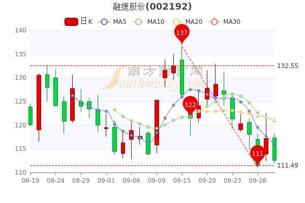 融捷股份9月30日股票市盈率42799中单净流入63027万一分钟教你看懂