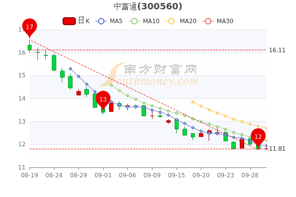 中富通9月30日成交额达144772万散户净流入8747万