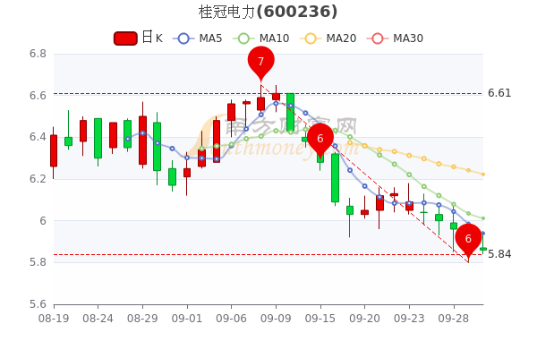 9月30日桂冠电力超大单净流出11473万收盘涨034