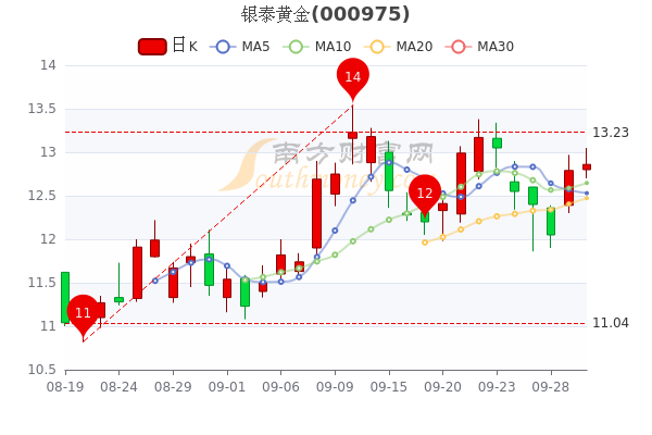 银泰黄金9月30日早盘报1286元市值35709亿