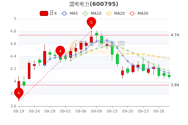 9月30日国电电力换手率达051股票市盈率是多少