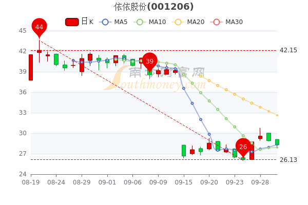 9月30日依依股份午后跌208依依股份股票行情分析