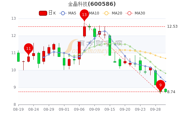 金晶科技9月30日市值12487亿盘中报874元两分钟带你了解