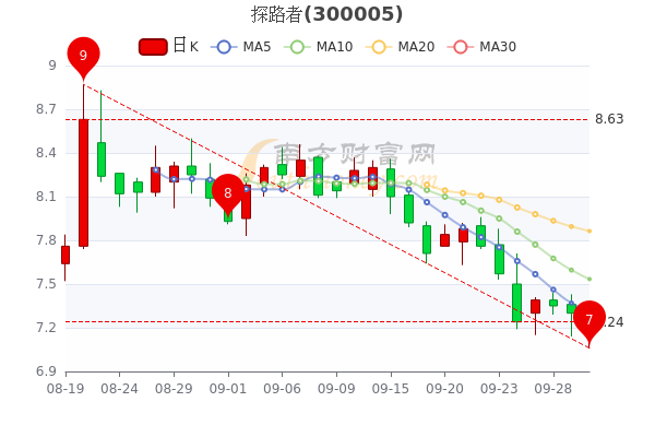 探路者9月30日午后报73元探路者股票行情分析