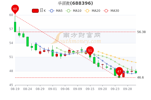 在所属半导体晶圆概念2022年第二季度营业总收入同比增长中,江丰电子