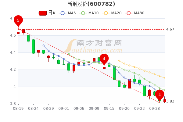 9月30日新钢股份中单净流出83592万股票市盈率277简单明了告诉你