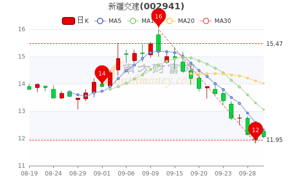 9月30日新疆交建散户净流出110196万收盘涨092五分钟带你了解