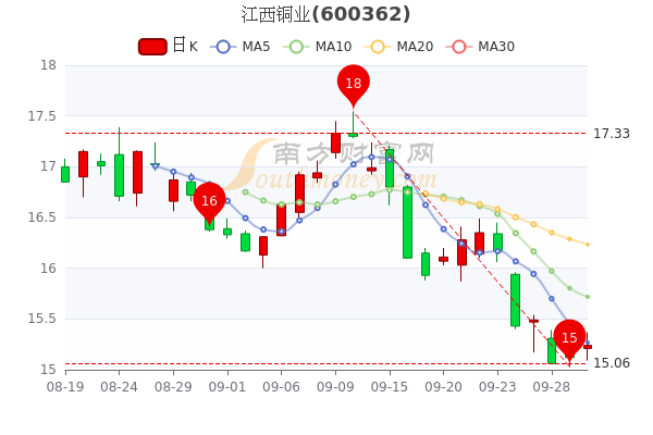 江西铜业9月30日股票市值52772亿成交额达118亿