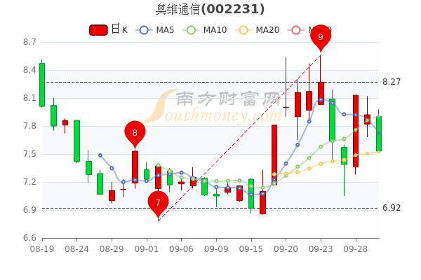 奥维通信9月30日散户净流入243534万市值达2612亿五分钟带你了解