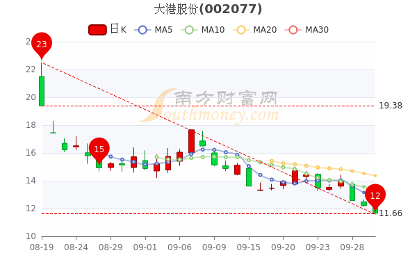 您现在的位置>南方财富网>个股>个股行情>正文600_400