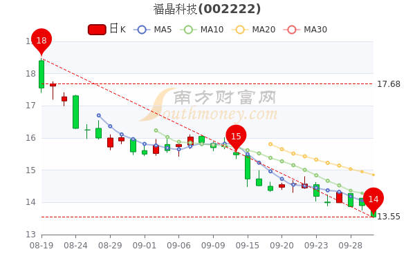 9月30日消息,福晶科技主力净流出958.51万元,超大单净流出364.