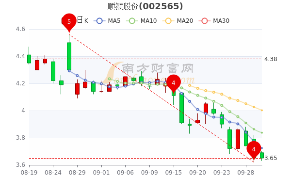 9月30日顺灏股份盘中报365元市值3869亿