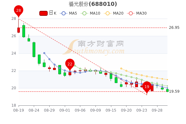 9月30日福光股份散户净流出4221万收盘跌136