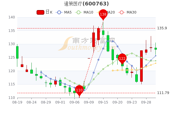 9月30日通策医疗大单净流入98858万股票市盈率是多少