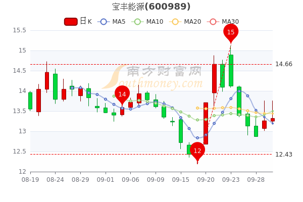 11,涨幅较大的股票是淮北矿业(5.44,山西焦化(2.35,云煤能源(1.