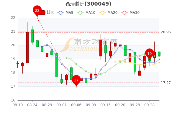 福瑞股份9月30日个股价格行情查询3分钟带你了解