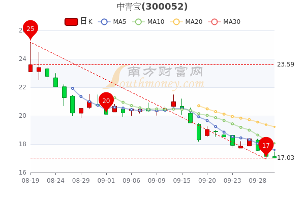 中青宝9月30日市值4462亿早盘报1703元