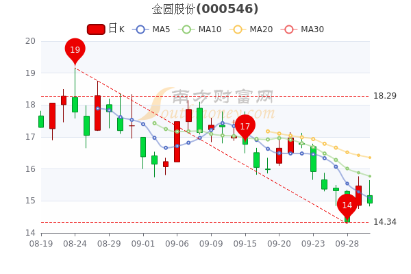您现在的位置>南方财富网>个股>个股行情>正文600_400