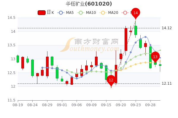 9月30日华钰矿业换手率达131华钰矿业个股价格行情查询一分钟速读