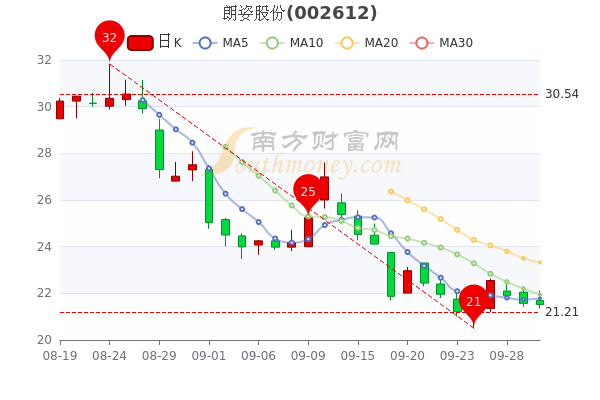 朗姿股份9月30日股票市盈率5079大单净流入36567万为您介绍