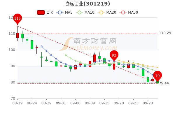 9月30日腾远钴业报7944元散户净流入31163万