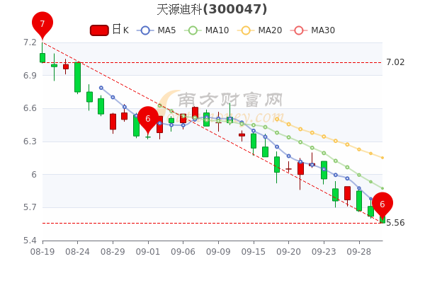 9月30日天源迪科股票市盈率9267大单净流入1355万