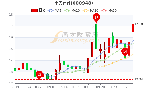 南天信息9月30日报1718元中单净流出101亿