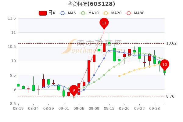 9月30日华贸物流市值12558亿中单净流入36509万a股投资者收藏好