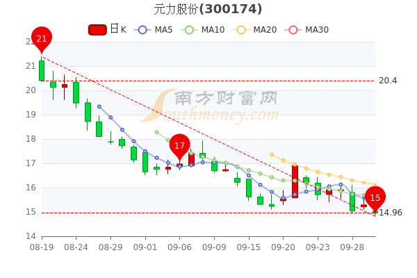 元力股份9月30日大单净流出38118万股票市盈率30593分钟带你了解