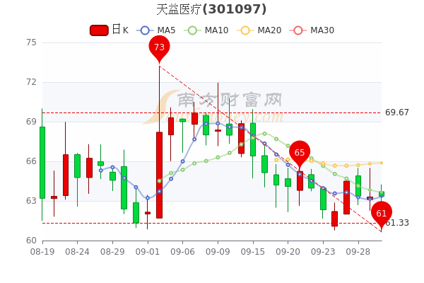 您现在的位置>南方财富网>个股>个股行情>正文600_400