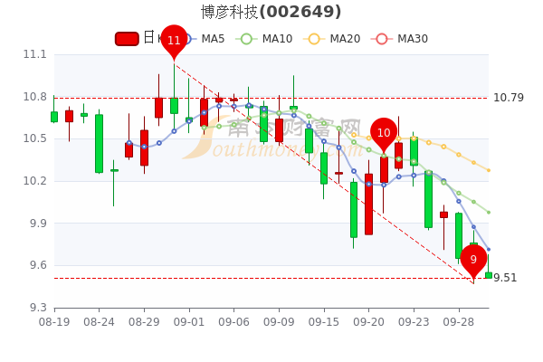 9月30日博彦科技股票行情分析五分钟教你看懂