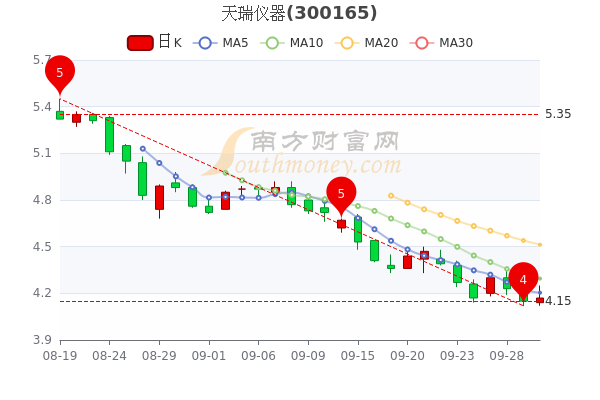 天瑞仪器9月30日盘中涨048报417元