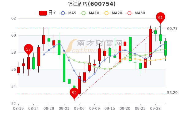 锦江酒店9月30日早盘报5765元锦江酒店股票行情怎么样这值得关注