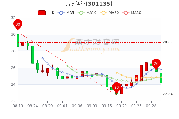 9月30日瑞德智能股票行情怎么样