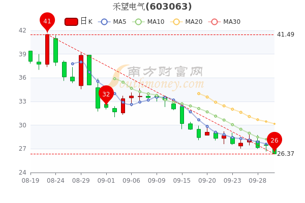 禾望电气9月30日什么价格