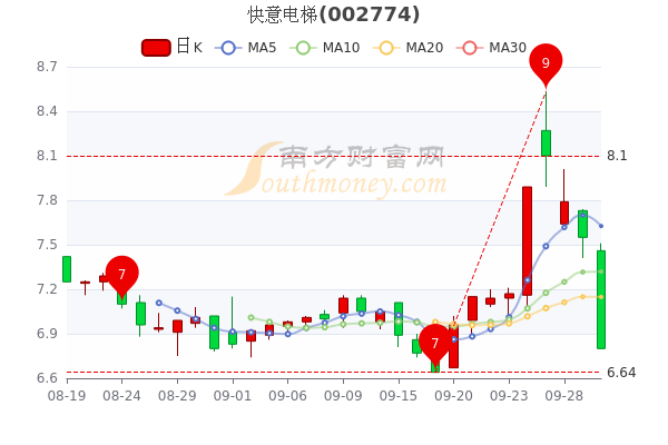 9月30日快意电梯换手率达534快意电梯股价多少钱一股一文了解