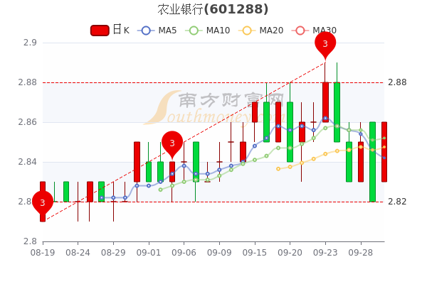 农业银行9月30日市值1万亿农业银行什么价格你记住吗