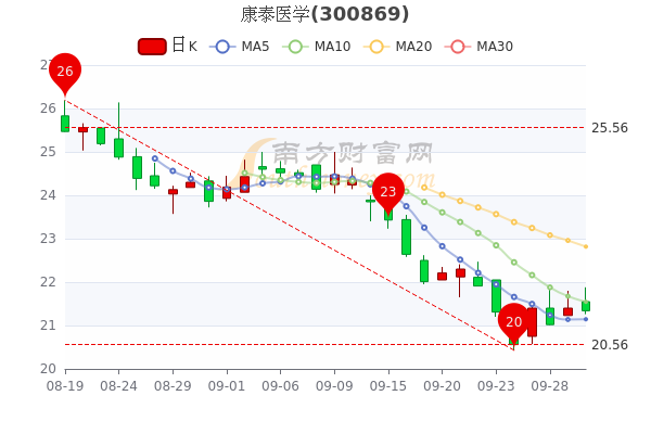 康泰医学9月30日午后报2134元康泰医学股票行情分析