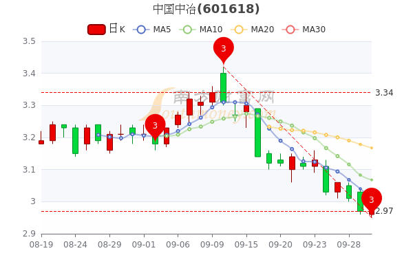 中国中冶9月30日个股价格行情查询