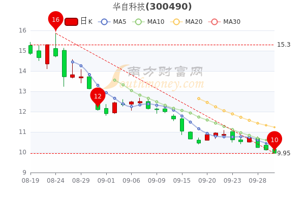 9月30日华自科技市值3281亿股票行情怎么样一文帮你梳理