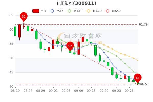 您现在的位置>南方财富网>个股>个股行情>正文600_400