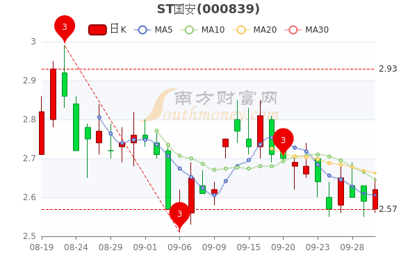 st国安9月30日成交量达1422万股票市值1027亿