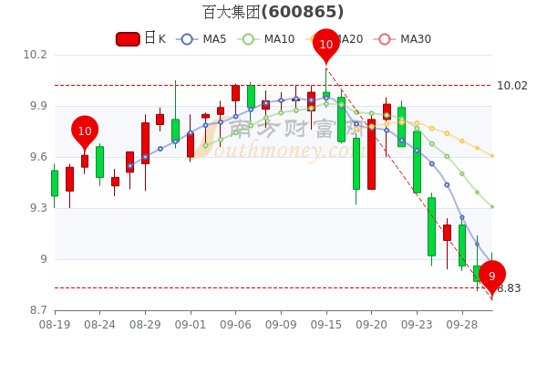 百大集团9月30日成交额达52326万收盘报于883元