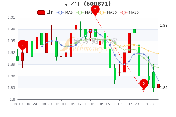 9月30日石化油服大单净流入34553万股票市盈率是多少