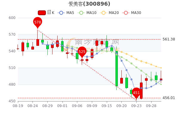 爱美客9月30日市值达106086亿股票市盈率11068一文看懂