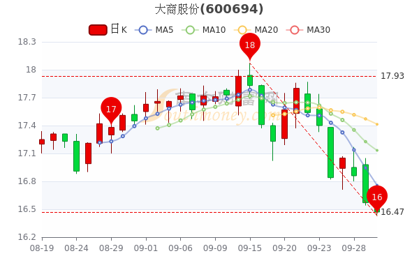 领涨股为国芳集团(601086,领跌股为王府井(600859.