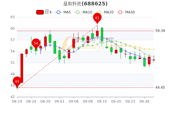 呈和科技9月30日成交量达3546收盘报于518元两分钟带你了解