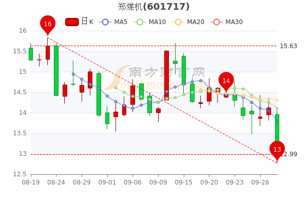 9月30日郑煤机什么价格,赶紧了解一下 南方财富网