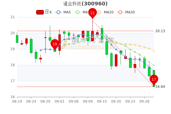 9月30日通业科技换手率达274通业科技股票行情分析